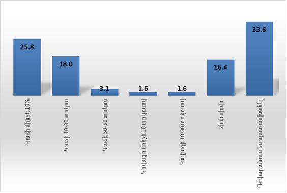 Գործատուների կանխատեսումը